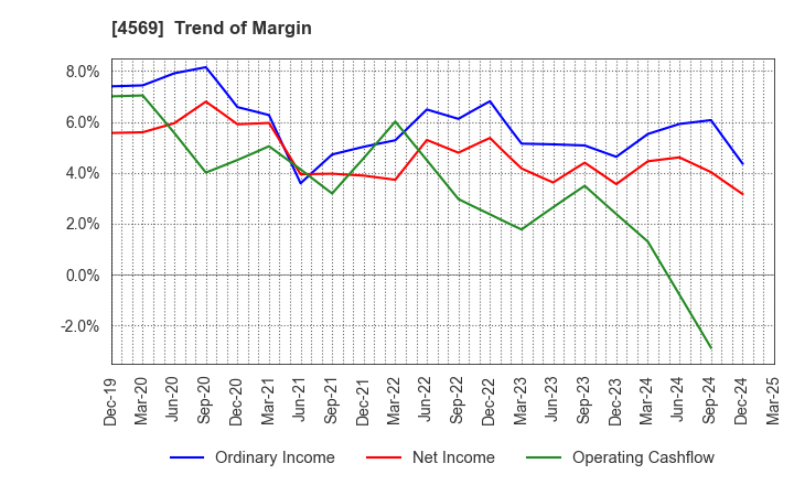 4569 KYORIN Pharmaceutical Co., Ltd.: Trend of Margin