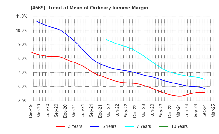 4569 KYORIN Pharmaceutical Co., Ltd.: Trend of Mean of Ordinary Income Margin