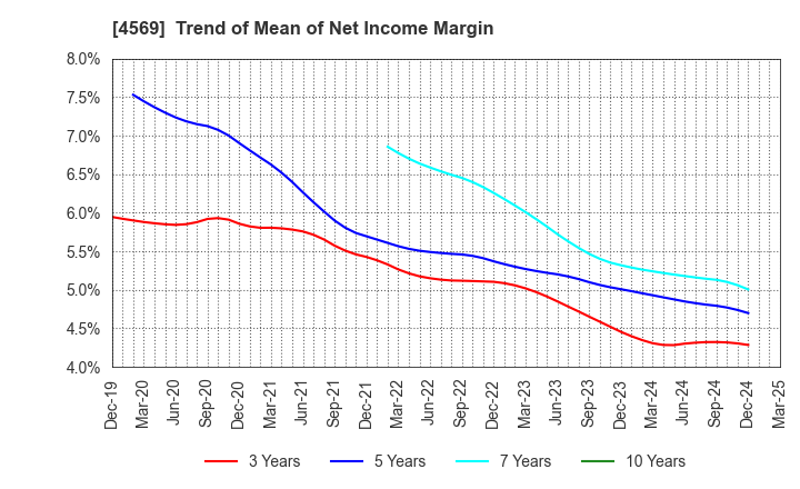 4569 KYORIN Pharmaceutical Co., Ltd.: Trend of Mean of Net Income Margin