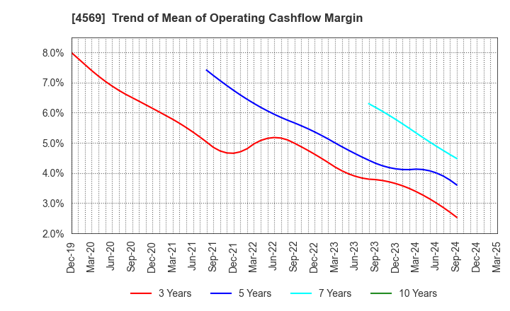 4569 KYORIN Pharmaceutical Co., Ltd.: Trend of Mean of Operating Cashflow Margin
