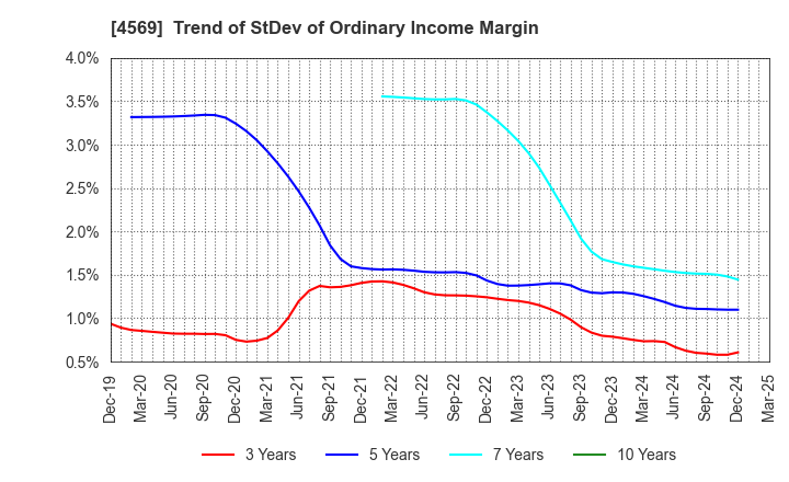 4569 KYORIN Pharmaceutical Co., Ltd.: Trend of StDev of Ordinary Income Margin