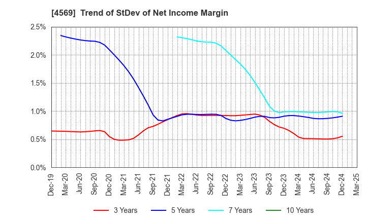 4569 KYORIN Pharmaceutical Co., Ltd.: Trend of StDev of Net Income Margin