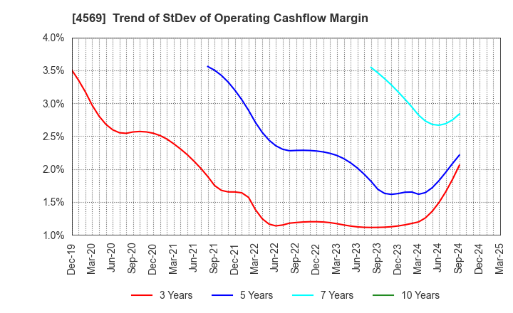 4569 KYORIN Pharmaceutical Co., Ltd.: Trend of StDev of Operating Cashflow Margin