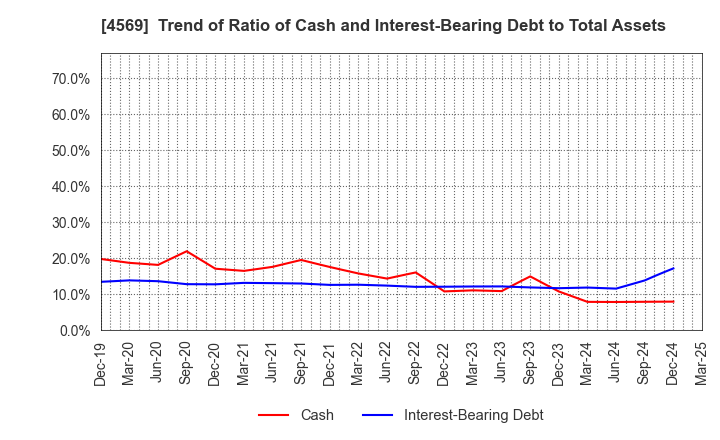 4569 KYORIN Pharmaceutical Co., Ltd.: Trend of Ratio of Cash and Interest-Bearing Debt to Total Assets