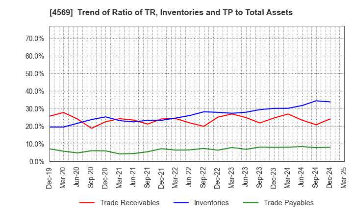4569 KYORIN Pharmaceutical Co., Ltd.: Trend of Ratio of TR, Inventories and TP to Total Assets