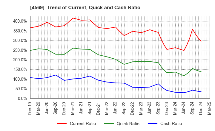 4569 KYORIN Pharmaceutical Co., Ltd.: Trend of Current, Quick and Cash Ratio
