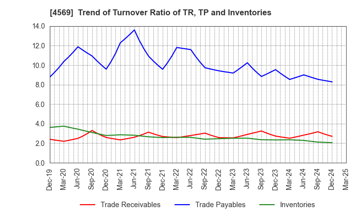 4569 KYORIN Pharmaceutical Co., Ltd.: Trend of Turnover Ratio of TR, TP and Inventories