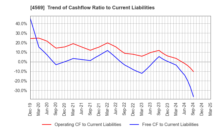 4569 KYORIN Pharmaceutical Co., Ltd.: Trend of Cashflow Ratio to Current Liabilities