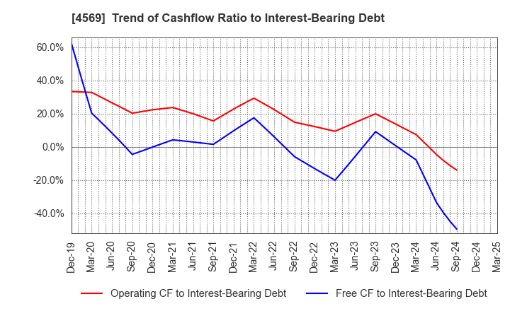 4569 KYORIN Pharmaceutical Co., Ltd.: Trend of Cashflow Ratio to Interest-Bearing Debt