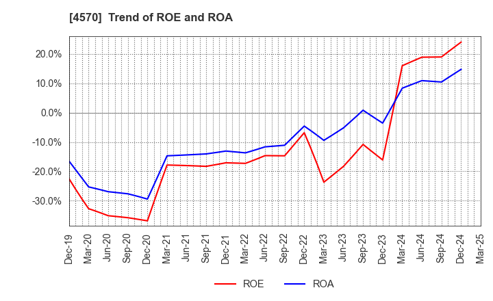 4570 Immuno-Biological Laboratories Co., Ltd.: Trend of ROE and ROA