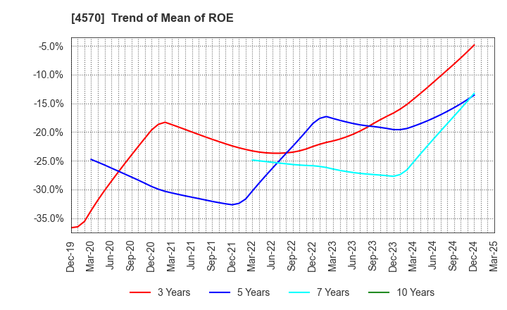 4570 Immuno-Biological Laboratories Co., Ltd.: Trend of Mean of ROE