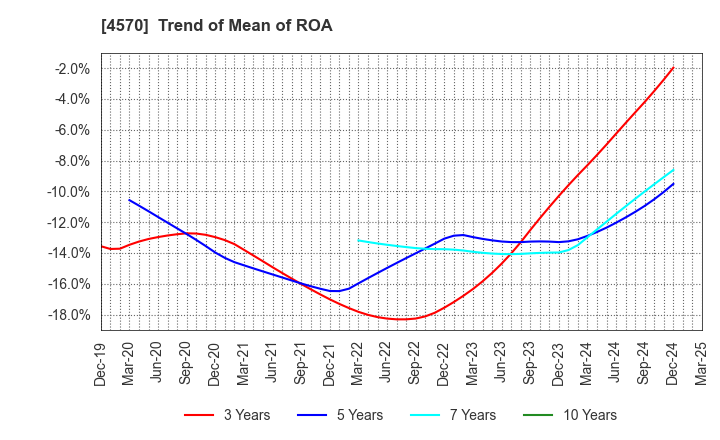4570 Immuno-Biological Laboratories Co., Ltd.: Trend of Mean of ROA