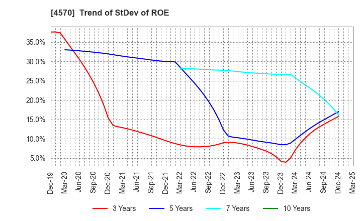 4570 Immuno-Biological Laboratories Co., Ltd.: Trend of StDev of ROE