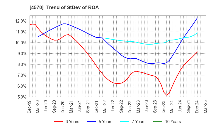 4570 Immuno-Biological Laboratories Co., Ltd.: Trend of StDev of ROA
