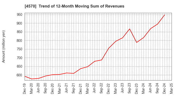 4570 Immuno-Biological Laboratories Co., Ltd.: Trend of 12-Month Moving Sum of Revenues