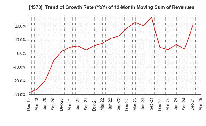 4570 Immuno-Biological Laboratories Co., Ltd.: Trend of Growth Rate (YoY) of 12-Month Moving Sum of Revenues