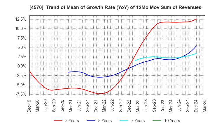 4570 Immuno-Biological Laboratories Co., Ltd.: Trend of Mean of Growth Rate (YoY) of 12Mo Mov Sum of Revenues