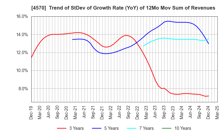 4570 Immuno-Biological Laboratories Co., Ltd.: Trend of StDev of Growth Rate (YoY) of 12Mo Mov Sum of Revenues
