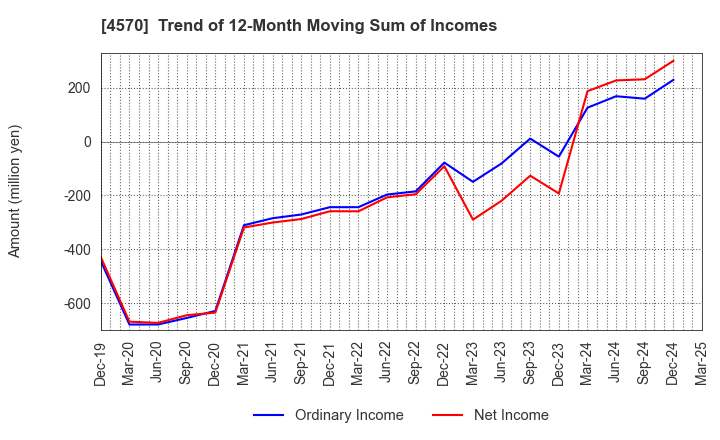 4570 Immuno-Biological Laboratories Co., Ltd.: Trend of 12-Month Moving Sum of Incomes