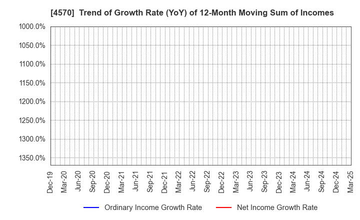 4570 Immuno-Biological Laboratories Co., Ltd.: Trend of Growth Rate (YoY) of 12-Month Moving Sum of Incomes