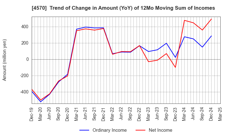 4570 Immuno-Biological Laboratories Co., Ltd.: Trend of Change in Amount (YoY) of 12Mo Moving Sum of Incomes