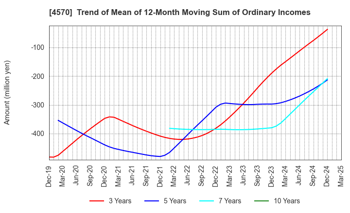 4570 Immuno-Biological Laboratories Co., Ltd.: Trend of Mean of 12-Month Moving Sum of Ordinary Incomes