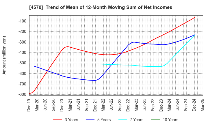 4570 Immuno-Biological Laboratories Co., Ltd.: Trend of Mean of 12-Month Moving Sum of Net Incomes