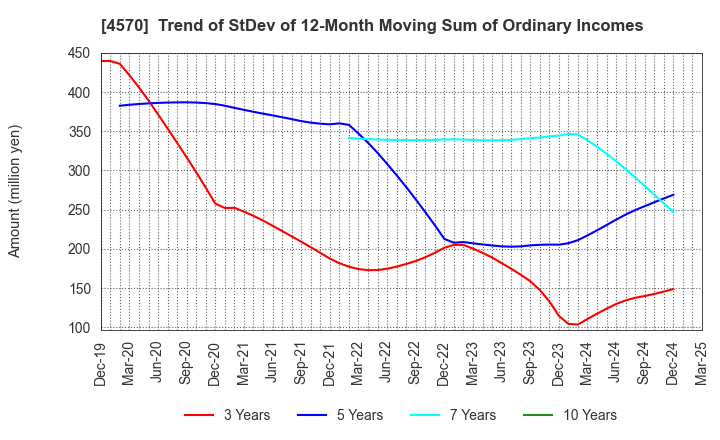 4570 Immuno-Biological Laboratories Co., Ltd.: Trend of StDev of 12-Month Moving Sum of Ordinary Incomes