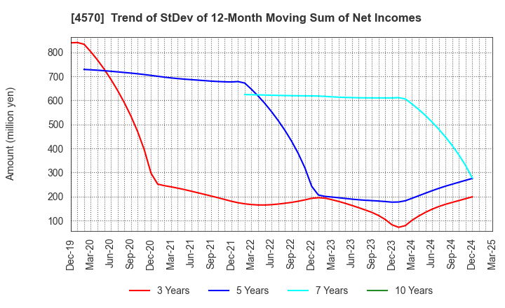 4570 Immuno-Biological Laboratories Co., Ltd.: Trend of StDev of 12-Month Moving Sum of Net Incomes