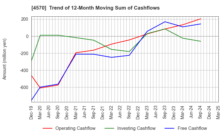 4570 Immuno-Biological Laboratories Co., Ltd.: Trend of 12-Month Moving Sum of Cashflows