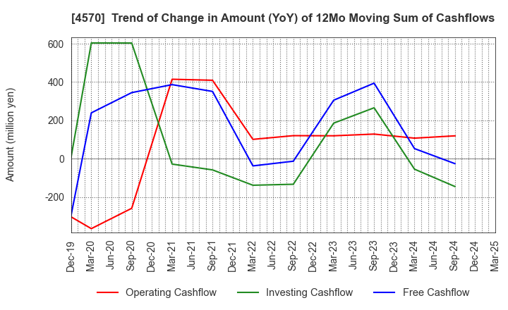 4570 Immuno-Biological Laboratories Co., Ltd.: Trend of Change in Amount (YoY) of 12Mo Moving Sum of Cashflows