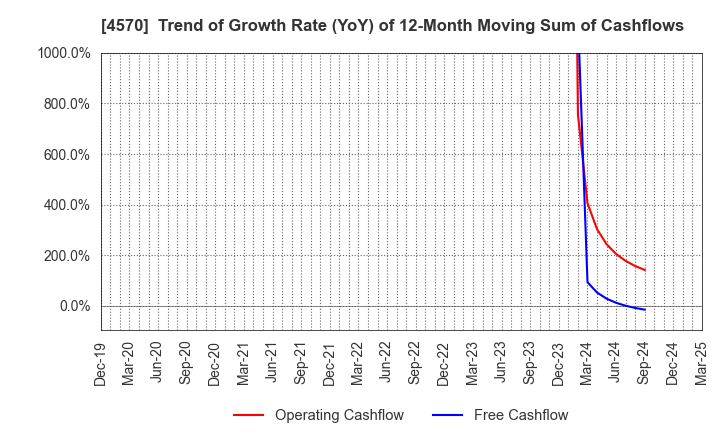 4570 Immuno-Biological Laboratories Co., Ltd.: Trend of Growth Rate (YoY) of 12-Month Moving Sum of Cashflows