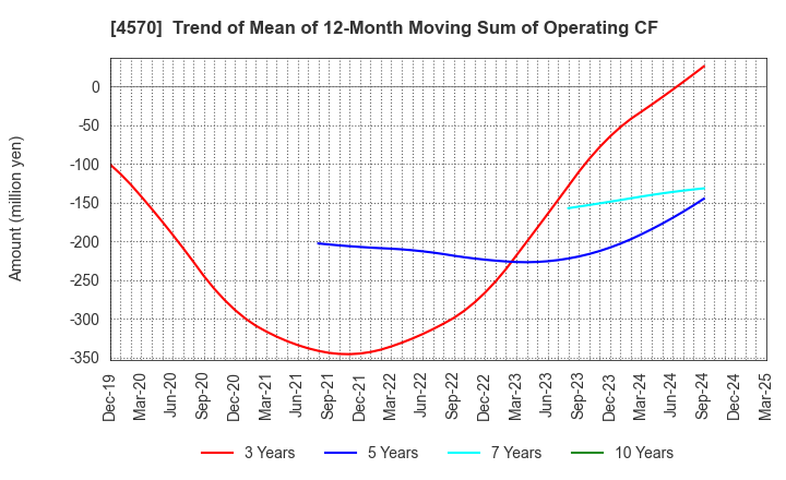 4570 Immuno-Biological Laboratories Co., Ltd.: Trend of Mean of 12-Month Moving Sum of Operating CF