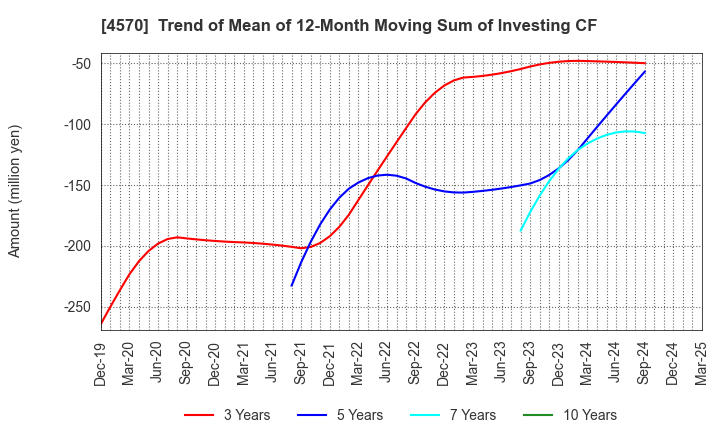4570 Immuno-Biological Laboratories Co., Ltd.: Trend of Mean of 12-Month Moving Sum of Investing CF