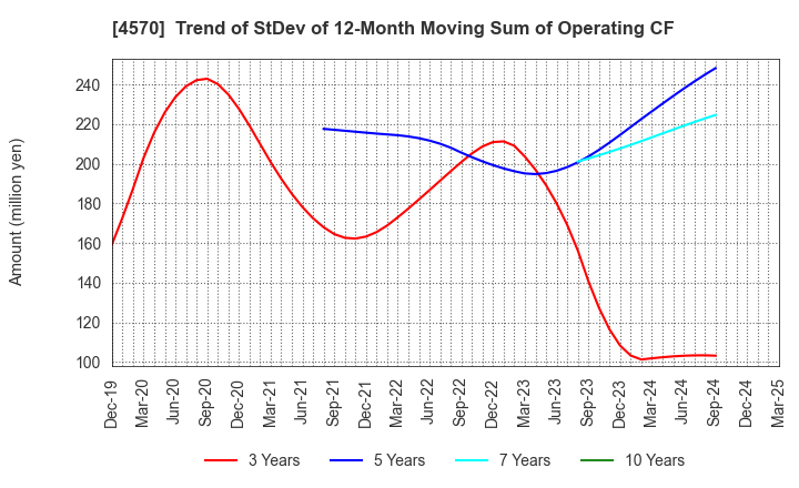 4570 Immuno-Biological Laboratories Co., Ltd.: Trend of StDev of 12-Month Moving Sum of Operating CF