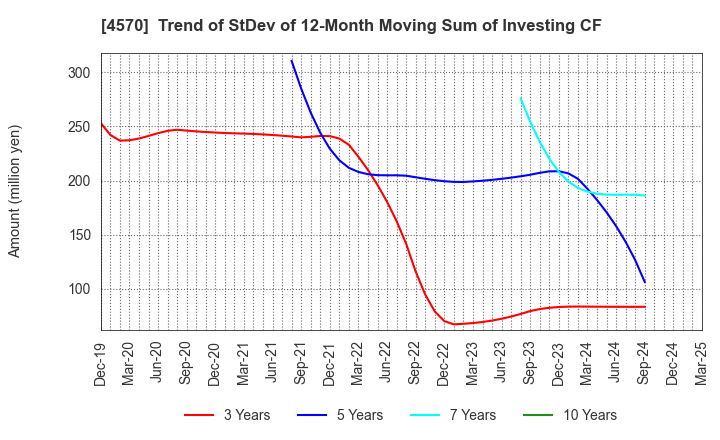 4570 Immuno-Biological Laboratories Co., Ltd.: Trend of StDev of 12-Month Moving Sum of Investing CF