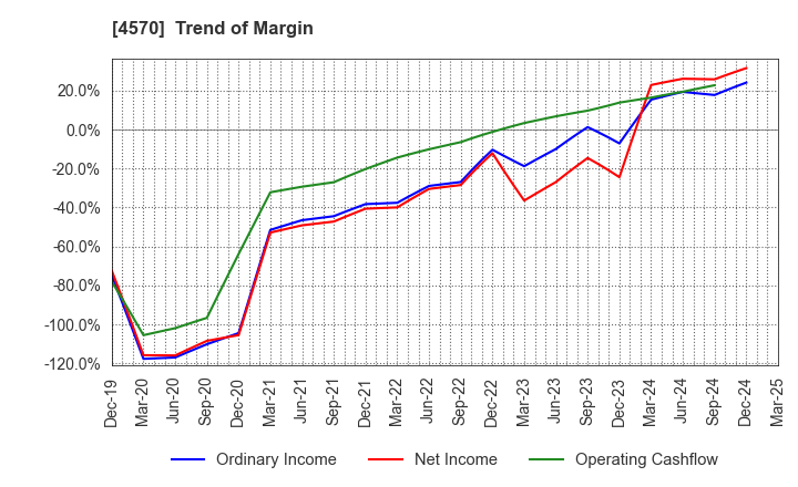 4570 Immuno-Biological Laboratories Co., Ltd.: Trend of Margin