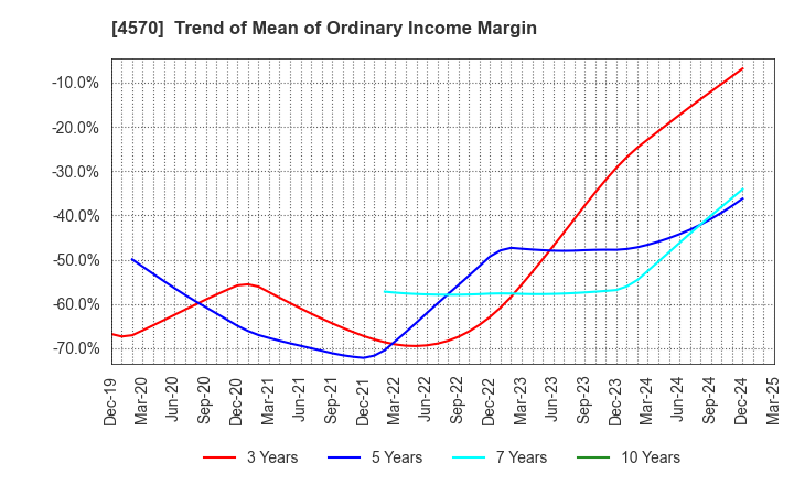 4570 Immuno-Biological Laboratories Co., Ltd.: Trend of Mean of Ordinary Income Margin