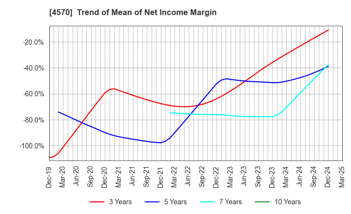 4570 Immuno-Biological Laboratories Co., Ltd.: Trend of Mean of Net Income Margin