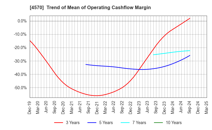 4570 Immuno-Biological Laboratories Co., Ltd.: Trend of Mean of Operating Cashflow Margin