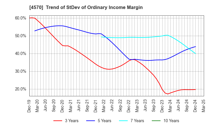 4570 Immuno-Biological Laboratories Co., Ltd.: Trend of StDev of Ordinary Income Margin