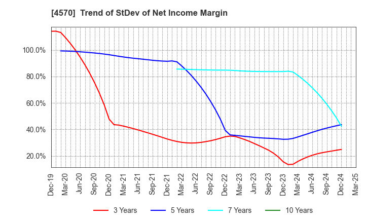 4570 Immuno-Biological Laboratories Co., Ltd.: Trend of StDev of Net Income Margin