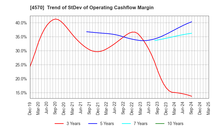 4570 Immuno-Biological Laboratories Co., Ltd.: Trend of StDev of Operating Cashflow Margin