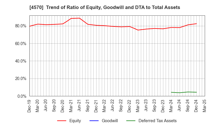 4570 Immuno-Biological Laboratories Co., Ltd.: Trend of Ratio of Equity, Goodwill and DTA to Total Assets