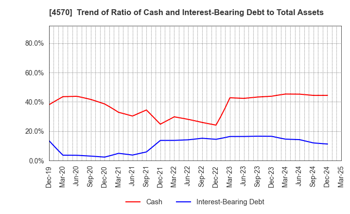 4570 Immuno-Biological Laboratories Co., Ltd.: Trend of Ratio of Cash and Interest-Bearing Debt to Total Assets