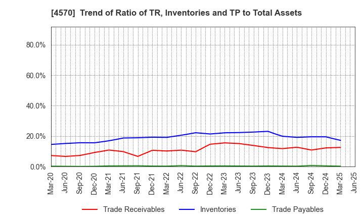 4570 Immuno-Biological Laboratories Co., Ltd.: Trend of Ratio of TR, Inventories and TP to Total Assets