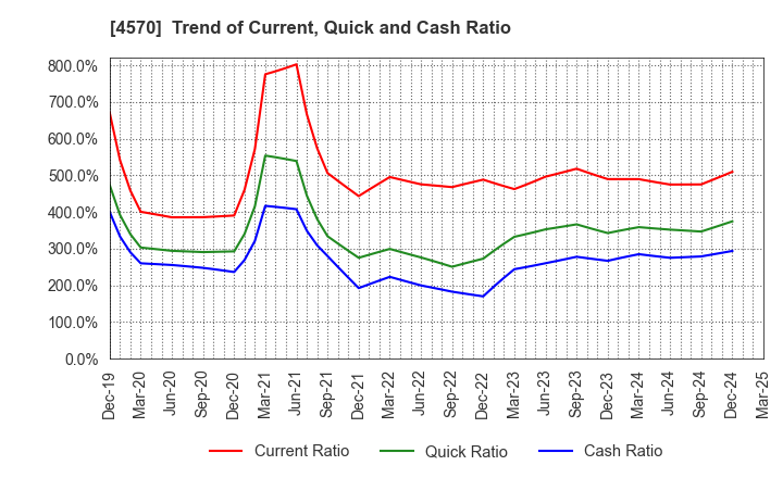 4570 Immuno-Biological Laboratories Co., Ltd.: Trend of Current, Quick and Cash Ratio