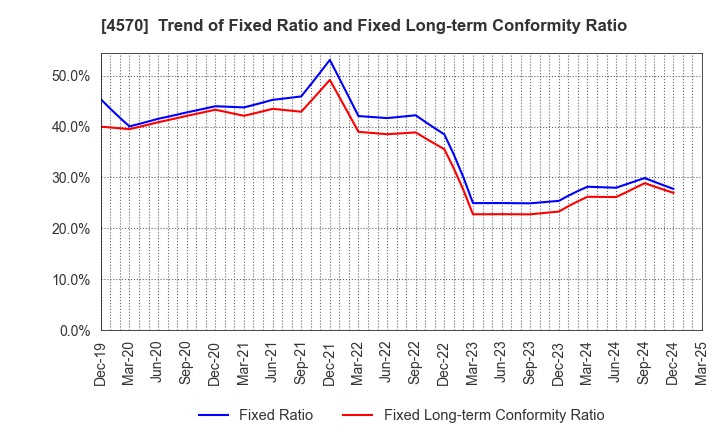 4570 Immuno-Biological Laboratories Co., Ltd.: Trend of Fixed Ratio and Fixed Long-term Conformity Ratio