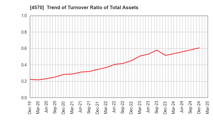 4570 Immuno-Biological Laboratories Co., Ltd.: Trend of Turnover Ratio of Total Assets