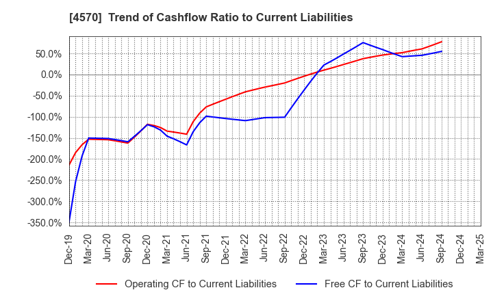 4570 Immuno-Biological Laboratories Co., Ltd.: Trend of Cashflow Ratio to Current Liabilities